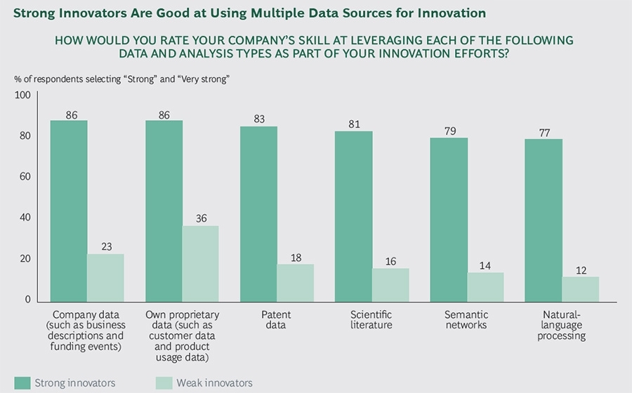 Databronnen die bedrijven gebruiken voor innovatie
